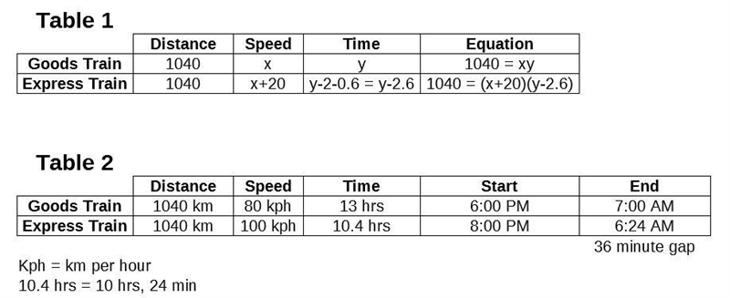 a goods train leaves a station at 6 pm followed by an express train which leaves at-example-1