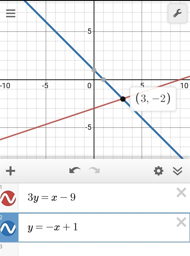 Зу = х - 9 y = -x + 1 Using the graphing method, which of the following choices is-example-1