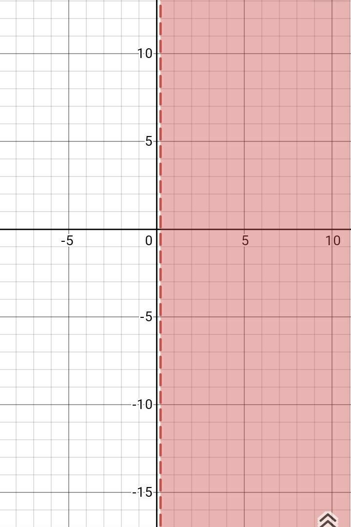 5/3x < 10 Graph the solution _ There is a line under the <-example-1