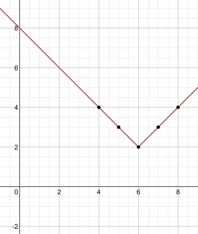 Graph the equation h(x)=|x-6|+2 Thank you!!-example-1