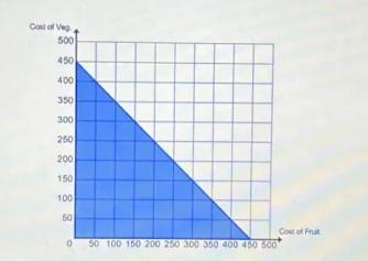 Question Two Gerald is opening a juice stand. He has up to $450.00 to spend on fruits-example-1