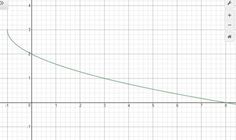 State the domain, the range, and the intervals on which function is increasing, decreasing-example-1