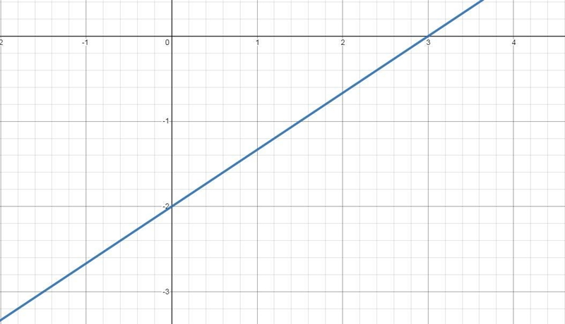 Graph the equation and identify the intercept(s). If the equation is linear, find-example-1