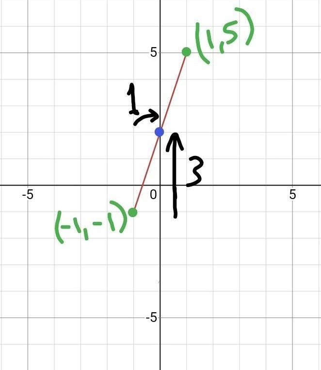 Question Write in slope-intercept form an equation of the line that passes through-example-1