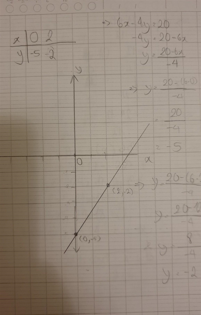 Find the peridicular slope to (2,-5);6x-4y=20-example-1