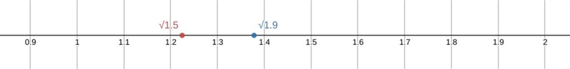 Plot StartRoot 1. 5 EndRoot and StartRoot 1. 9 EndRoot on the number line to find-example-1