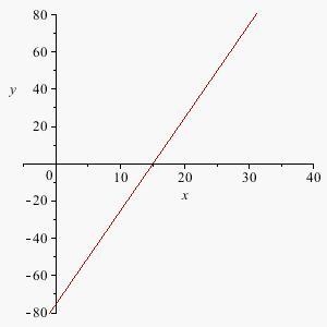 Question 2 Go to your math tools and open the Graph tool to graph the equation you-example-1