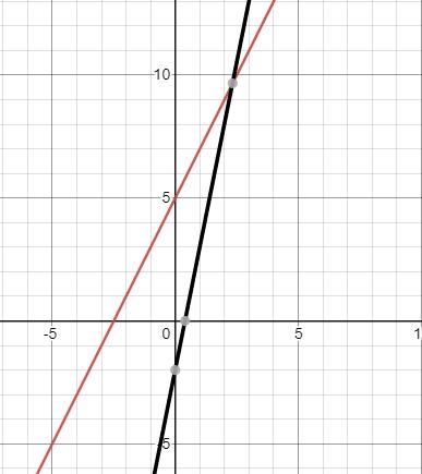 How many solutions does this have? y=5x+-2 y=5--2x-example-1