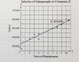 Lukas collected data on years of employment and the annual salaries of the salespeople-example-1