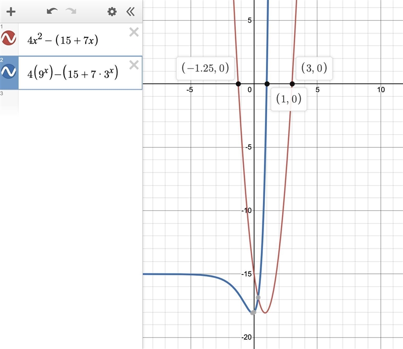 Solve the equation 4y^2=15+7y and hence solve the equation 4(9^x)=15+7(3^x)-example-1