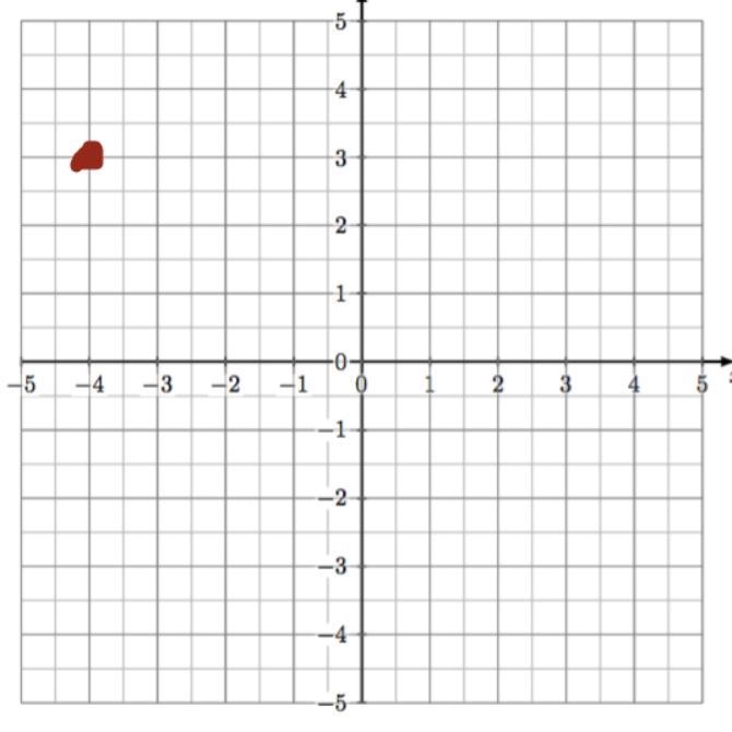 Click the location of the point in the coordinate plane with the coordinates (–4, 3).-example-1