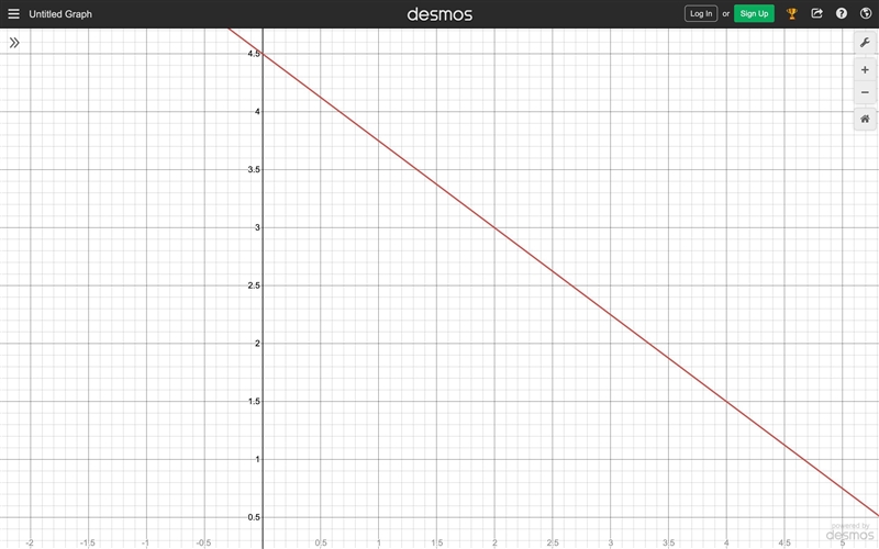 Graph a line with a slope of -3/4 that contains the point (2,3).-example-2