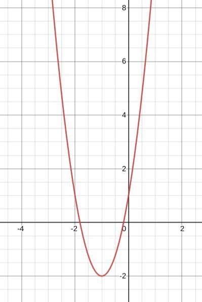 Graph the equation. y=3(x+1)^2-2-example-1