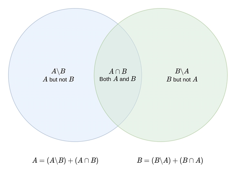 What is the probability of P(AUB), if P(A) = 0.23, P(B) = 0.41, and P( AB) = 0.12?-example-1