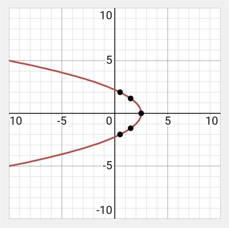 Sketch the graph of y² = -2x + 5​-example-1