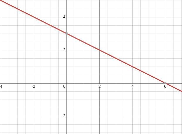 0 Draw the graph of y = 3 - 0.5x-example-1