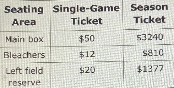 A season has96 home games. If you purchase a season ticket in the bleacher section-example-1