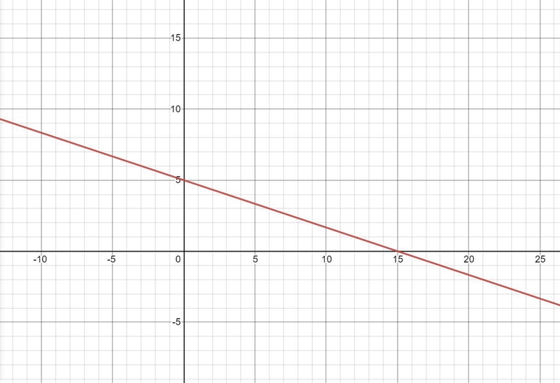 Graph from slope intercept form y=-1/3x+5-example-1