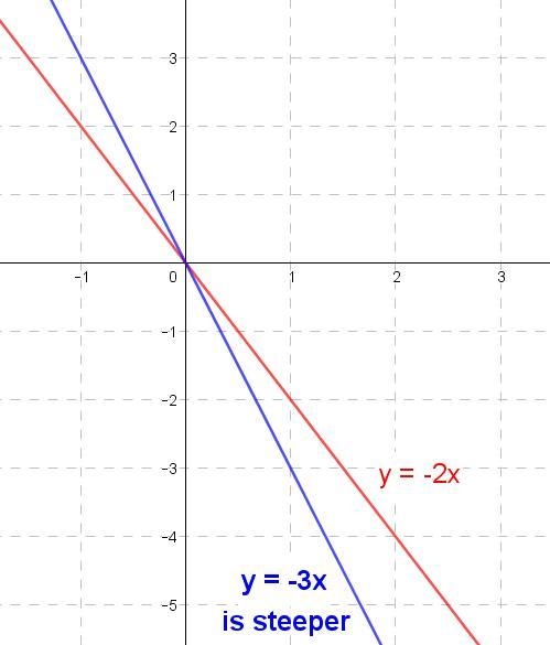 Which has a steeper slope y=-2x or y=-3x-example-1