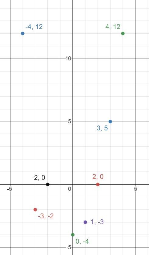 Order these coordinates least to greatest: -2, 0 4, 12 1, -3 -4, 12 0, -4 3, 5 -3, -2 2, 0-example-1