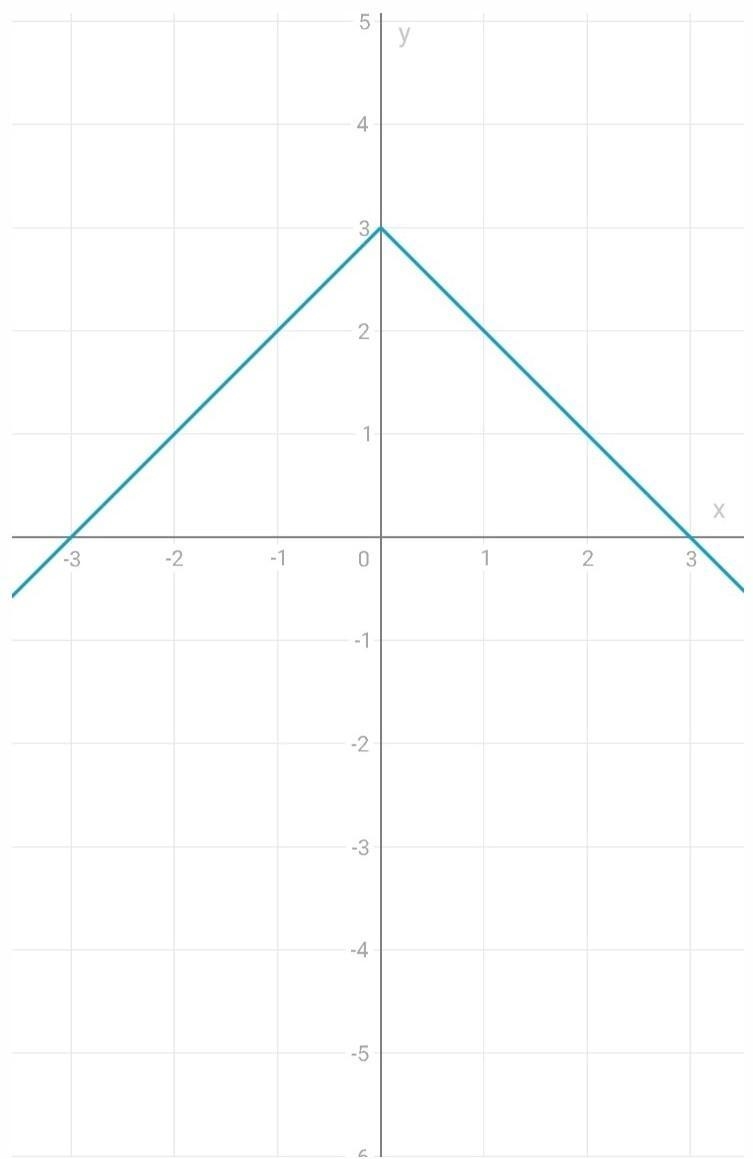 On a separate piece of graph paper, graph y=-Ixl +3 then click on the graph until-example-1