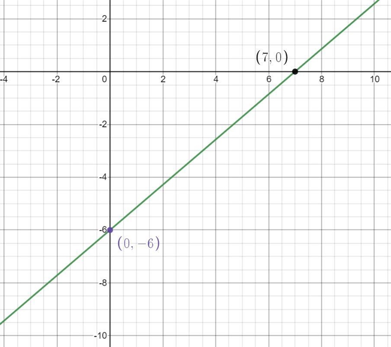 Write the equation of the line that passes through the given points. (0.-6) and (7.0)-example-1