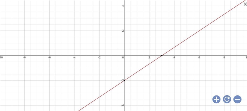 Which graph represents the function y = 2/3x-2?-example-1