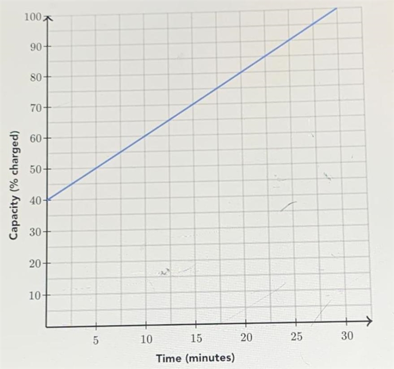 A battery is charged. The percentage of the battery's capacity that is charged as-example-1