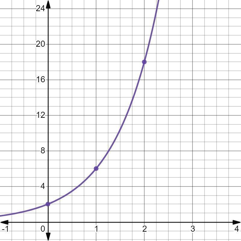 Help please!!!!! Which is the correct graph of the function f(x)=2(3)x? a. image 1 b-example-1