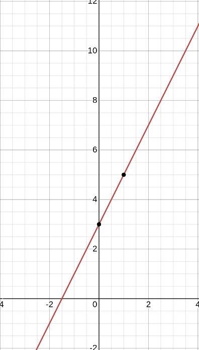 Sketch the graph of Y=2x+3​-example-1