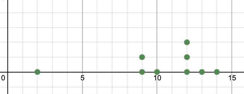 What is outlier in the following set of scores? 12, 13, 12, 2, 9, 12, 14,10, 9-example-1