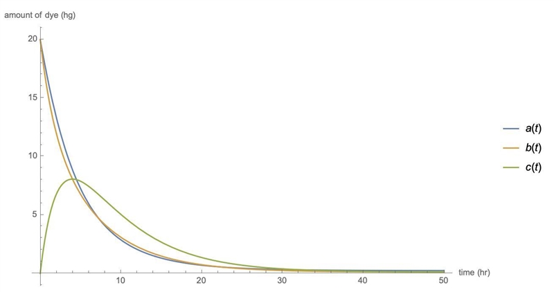 Three tanks are filled with a dye solution. Tanks A and B initially contains 20 hg-example-1