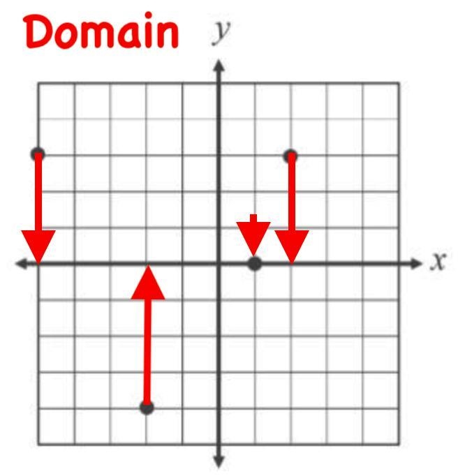 Find the domain, range, and if it’s a function of the graph.-example-1