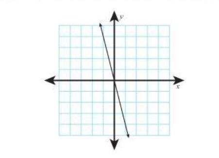 Which graph represents an equation in the form =? Please help me!!-example-1