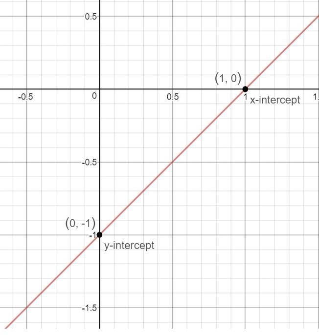 How to graph x+y=1 & is it linear-example-1