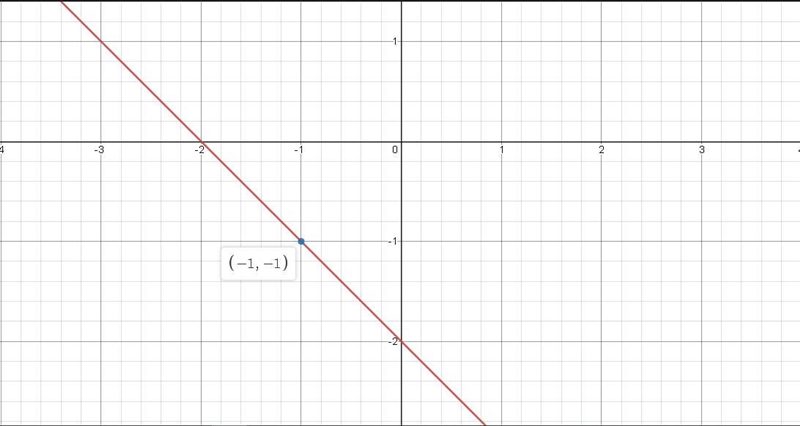 Graph the line with slope -1 passing through the point (-1,-1)-example-1