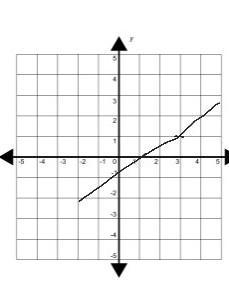 Draw a line through the origin that has a slope of 1/2-example-1