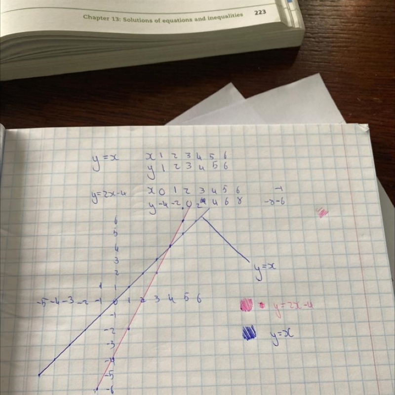 Solve each system of equations by graphing y=x y=2x-4-example-1