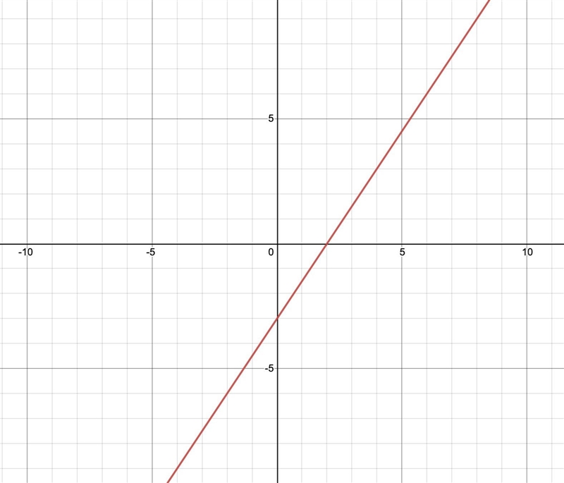 Which is the graph of 3x – 2y = 6?-example-1