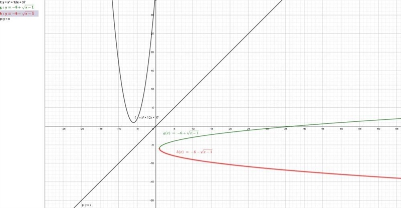 Help please! Find the inverse equation of this function f(x) = (x + 6)^2 + 1 Thank-example-1