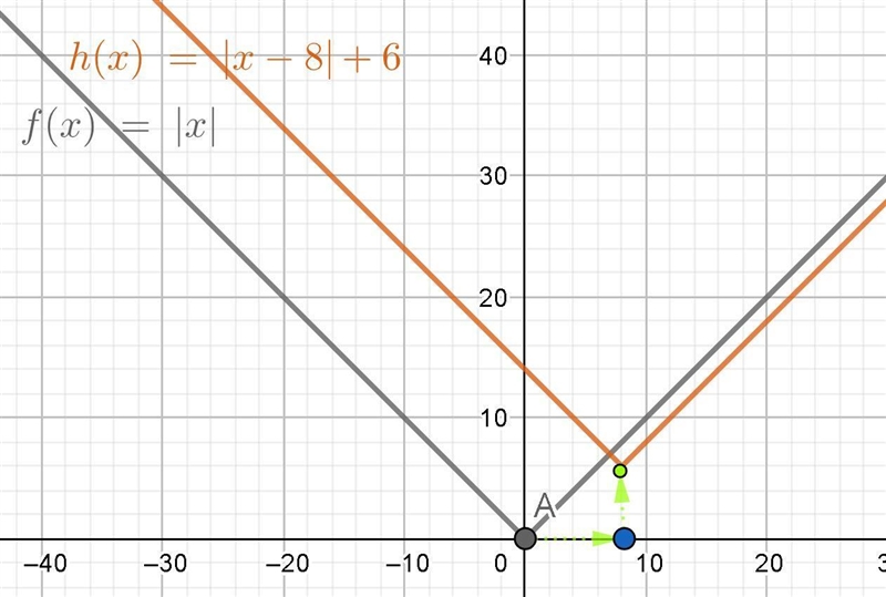 Given the absolute value function (x) = 1xl, what's the equation that results from-example-1