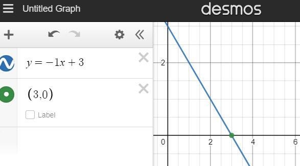 4. What are the coordinates of the x-intercept for the equation y= -1x + 3? (0, 3) (3, 0) (3, 1) (1, 3)-example-1