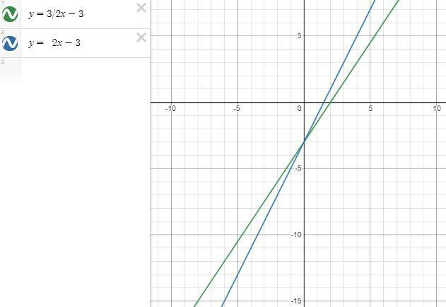 Predict what will happen to the graph of the line 2y=3x-6 if the slope was changed-example-1