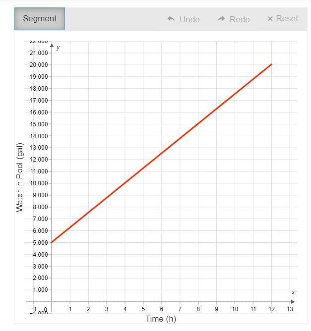 Please use the graph below and not some other graph. A 20,000 gallon swimming pool-example-1