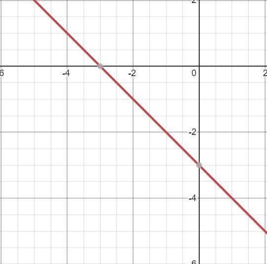 Y=-3 - x, how to draw the graph​-example-1