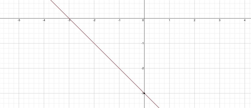 Y=-3 - x, how to draw the graph​-example-2