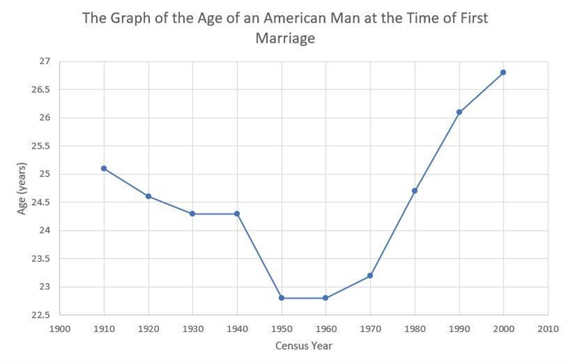 Has the marrying age of a man changed over the years? The United States Bureau of-example-1