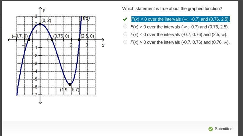 On a coordinate plane, a curved line labeled f of x with a minimum value of (1.9, negative-example-1