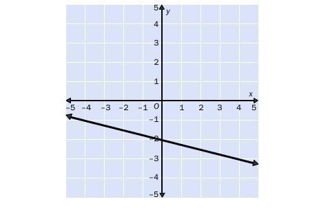 7. Find the slope of the line. A. (1)/(4) B. –4 C. 4 D. -(1)/(4)-example-1