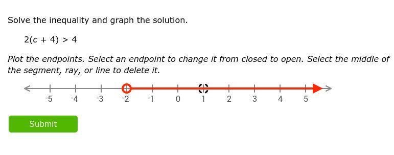 Solve the inequality and graph the solution. 2(c+4)>4-example-1